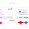 vQFX10000 で VXLAN+EVPN (evpn-inter-subnet-forwarding(Symmetric) 編) (original : 2017/01/09)