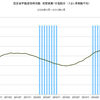 2016/3　国交省不動産価格指数　+2.8% 前年同月比　△