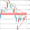 日足　日経２２５先物・ダウ・ナスダック　２０１６／２／２５