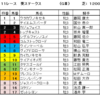 葵ステークス2022（GⅢ）予想