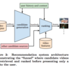 【論文メモ】Deep Neural Networks for YouTube Recommendations