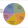 Copier Market Share in Japan, 2013