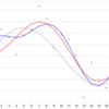 python+scikit-learnで多項式曲線近似をリッジ回帰で求める