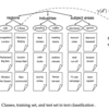 Information Retrieval and Web Search まとめ(17): テキスト分類(1)