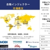 世界の自動注射器産業調査、規模、成長、トレンドレポート、シェア、トップメーカー、洞察分析、2024-2036年予測