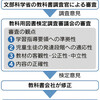 教科書検定とは　修正過程も明らかに - 日本経済新聞(2019年3月27日)