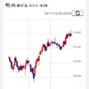 円安が進んでいます。現在、1ドル114円近い推移です