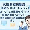 求職者支援制度【成功へのロードマップ】ハローワークの就職サポートと制度活用の7ステップ：無料訓練から再就職成功まで