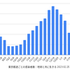 東京 952人 新型コロナ感染確認　5週間前の感染者数は 5,061人