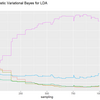 【R】3.4.3：LDAの確率的変分ベイズ法【白トピックモデルのノート】