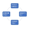 Twitterもブログも泣かず飛ばずの僕だから答えられるQ＆A