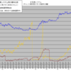 ＃宝島システムの実績結果グラフ更新。金色の線に注目。