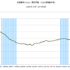 2015/9　首都圏マンション発売戸数　前年同月比　-27.2%　▼