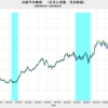 2024/2　日本の実質株価　+7.7%　前月比　▼