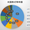 2020年1月最終週の保有米国株式の状況