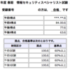 情報セキュリティスペシャリスト試験に合格しました