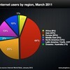 2011年のインターネットに関する数値アレコレ (Internet 2011 in numbers)