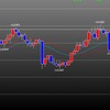 欧州時間の米ドルの見通し　週後半戦スタート