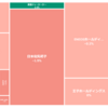 保有株（2022/7/1現在）