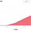 【評判】クラウドバンクで「570万以上」投資している成績公開！2019/03の分配金【+23,204円】！