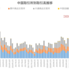 中国5大取引所のデリバティブ取引高推移（～2022年3月）