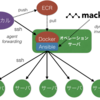 AnsibleとDockerによる1000台同時SSHオペレーション環境