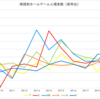 【2024年版】セリーグ6球団の人気ランキング＆人気上昇球団ランキング