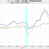 2023/3Q　米・シェール油田　収支均衡原油価格　64ドル／バレル　△