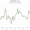 2016/4　農産物価格指数（実質）　129.80　△