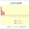 12月も絶好調スタート! 2022年を最高の形で締めます!!