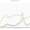 ５月第２週前半の東京都の感染者数のまとめ～コロナウィルスのデータサイエンス（２０３）