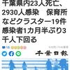 【新型コロナ詳報】千葉県内23人死亡、2930人感染　保育所などクラスター19件　感染者1カ月半ぶり3千人下回る（千葉日報オンライン） - Yahoo!ニュー