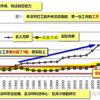 资本3：看懂【城市化】---- 城里人的实际工资，为什么曾多年不涨？ re