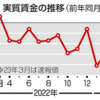 3月の実質賃金２.９%減。