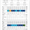 1月18日　千葉CC梅郷コース　83