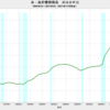 2021/3Q　米・政府債務残高　GDP比　122.6%　▼