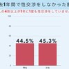 東京大学の性活動調査！