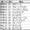 明日（１３日）の７５％くる軸馬リスト