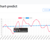 機械学習の予測結果をsqlite3に保存して、chart.jsでグラフ表示する。