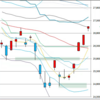 日足　日経２２５先物・ダウ・ドル円　２０２２年３月２２日　終値ベース