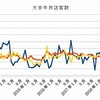 6月、牛丼チェーン客数