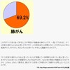 科学的にタバコでは癌にならないらしいです。My知恵袋