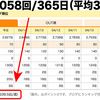 ブログの更新頻度 週平均39.5回！─ にっぽんブログ村ランキングより ─