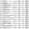 ２０１９年度平均年収の順位　受託型人月モデル　１〜５０位