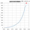 チャンネル登録者900人達成