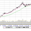 12/11(月)　さらに上　22900。　23000抜ければもちあい上離れ。30枚売▲130万円。