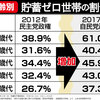 あなたは10年間貯金できません。