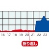 【ランニング】横浜マラソン攻略（！？）