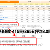 ブログの更新頻度、8.0回/週 達成！─ 「にほんブログ村」より ─