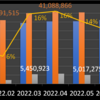 取引履歴・資産推移記録　【2022.07】前月比+204万円